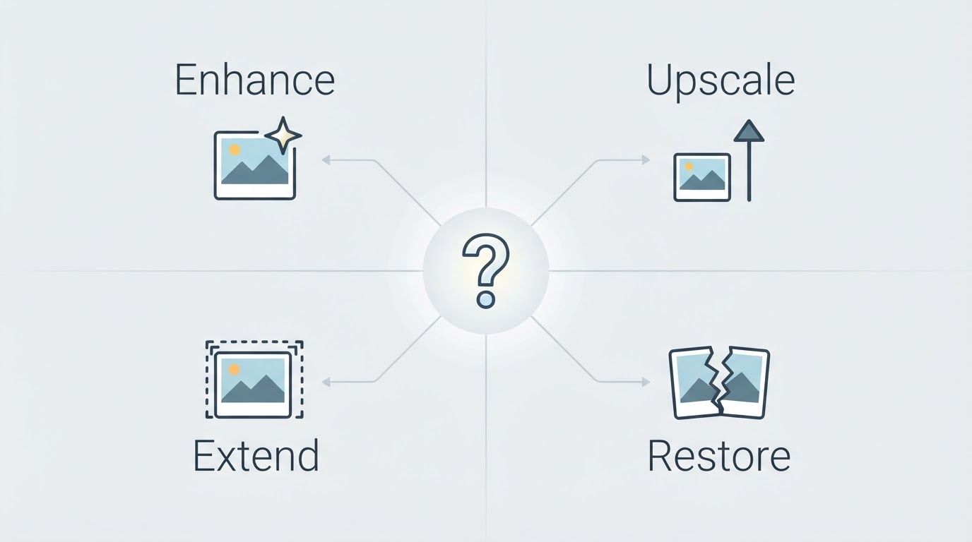Simple decision diagram with four labeled paths — "Upscale", "Enhance", "Extend", "Restore" — each pointing to a different icon representing bigger, clearer, wider, and repaired photos