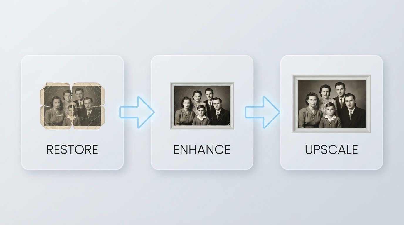 Three-step workflow diagram with labeled panels "Restore", "Enhance", and "Upscale" connected by arrows, showing a damaged old photo progressively becoming repaired, cleaner, and larger