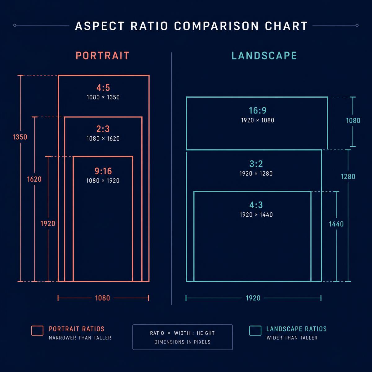 Chart showing common aspect ratios such as 4:5, 9:16, 16:9, and 3:2 in both portrait and landscape orientation
